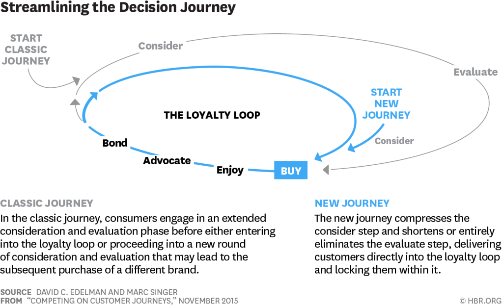 customer journey evolution